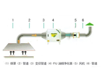 成都廚房設備知名企業告訴你，食堂油煙凈化設施多少錢