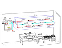 成都幼兒園廚房設備廠家告訴你安裝滅火系統需要注意哪些情況